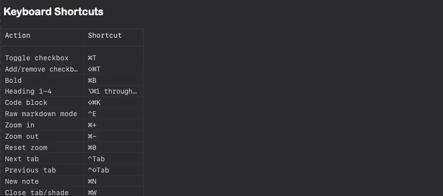 Tables — Auto-aligned columns with Tab navigation and inline markdown in cells.